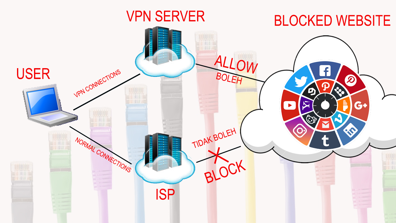 VPN-Simple-Access-Flow